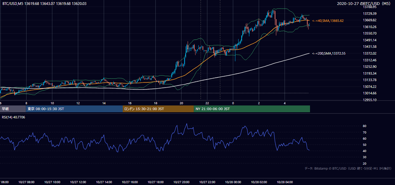 2020年10月27日（火） BTC/USD 5分足チャート