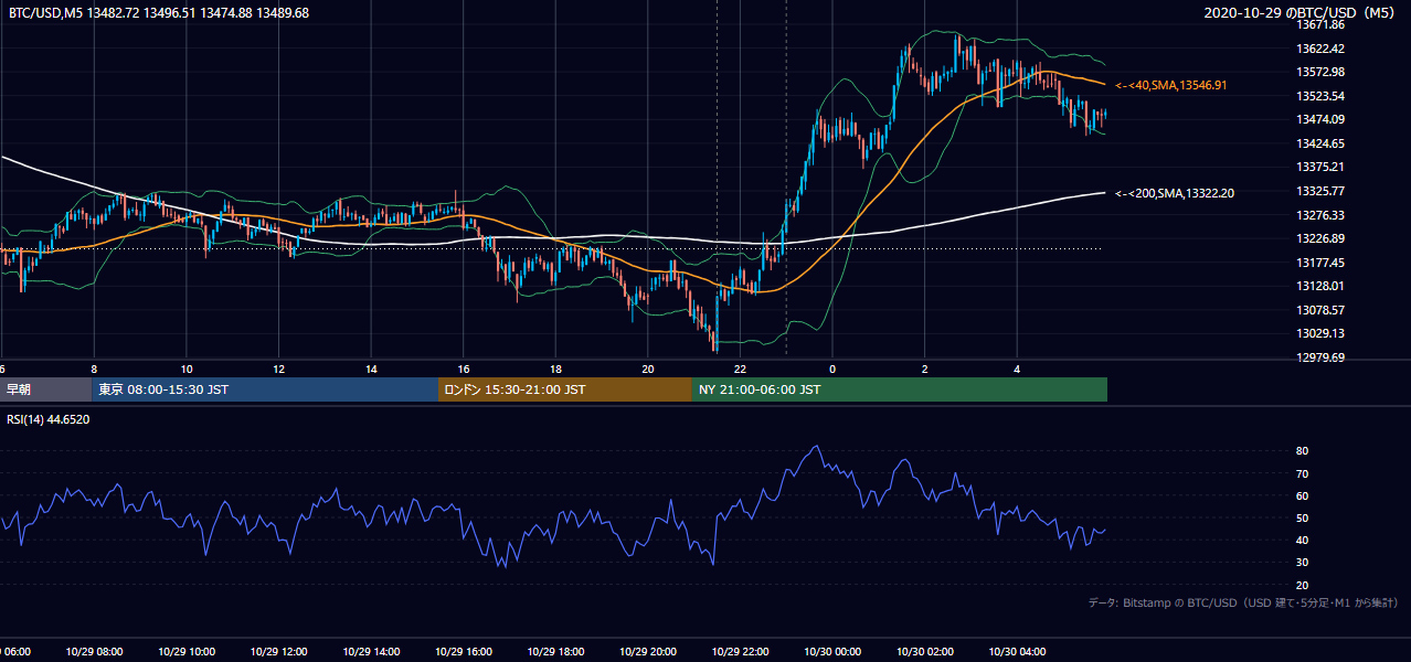 2020年10月29日（木） BTC/USD 5分足チャート