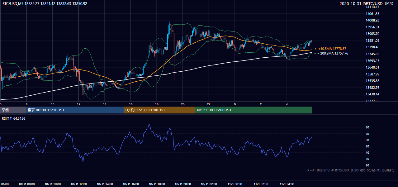 2020年10月31日（土） BTC/USD 5分足チャート