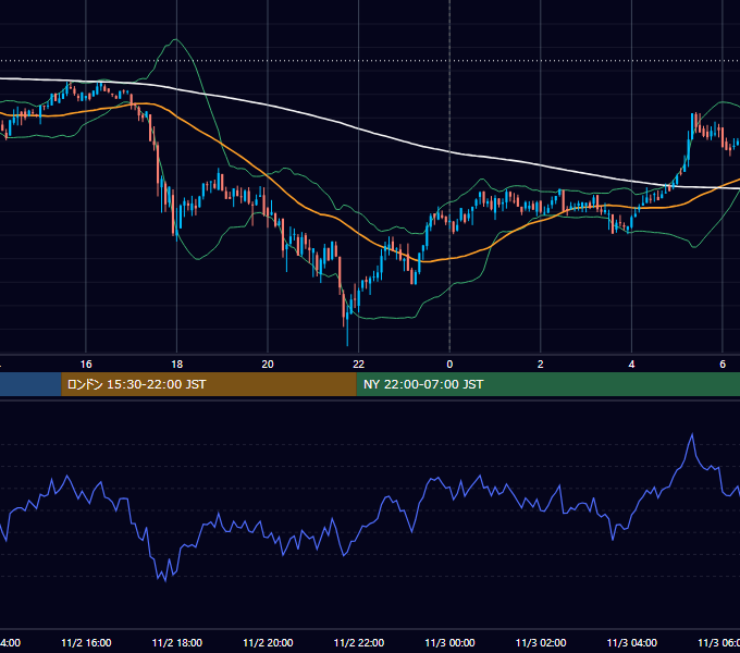 2020年11月2日（月） BTC/USD 5分足チャート