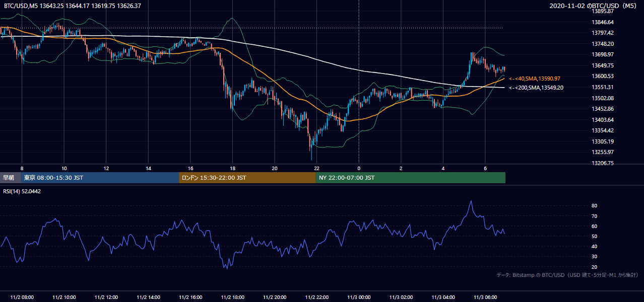 2020年11月2日(月) BTC/USD 5分足チャート