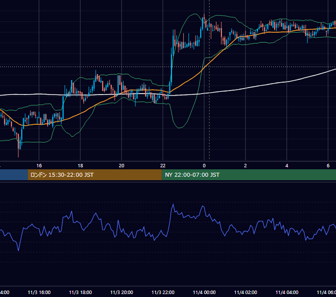 2020年11月3日（火） BTC/USD 5分足チャート
