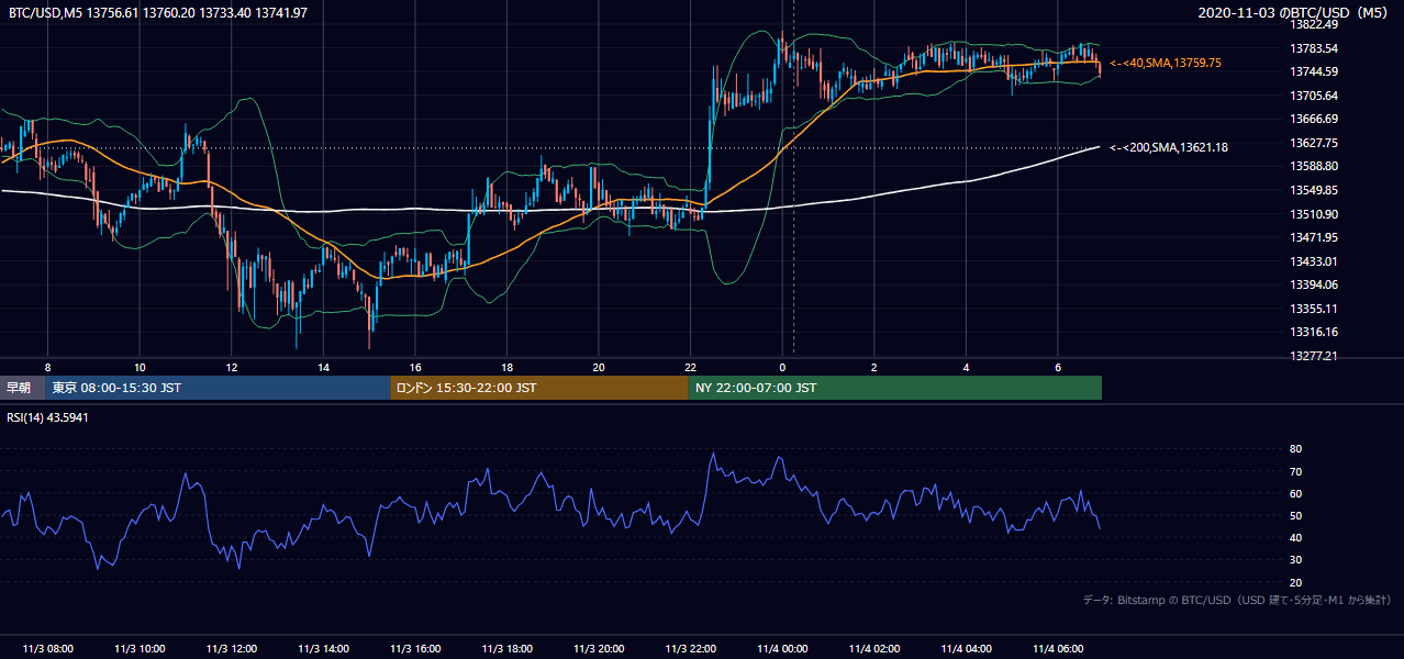 2020年11月3日（火） BTC/USD 5分足チャート