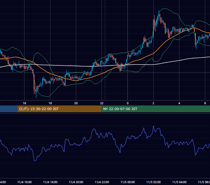 2020年11月4日（水） BTC/USD 5分足チャート