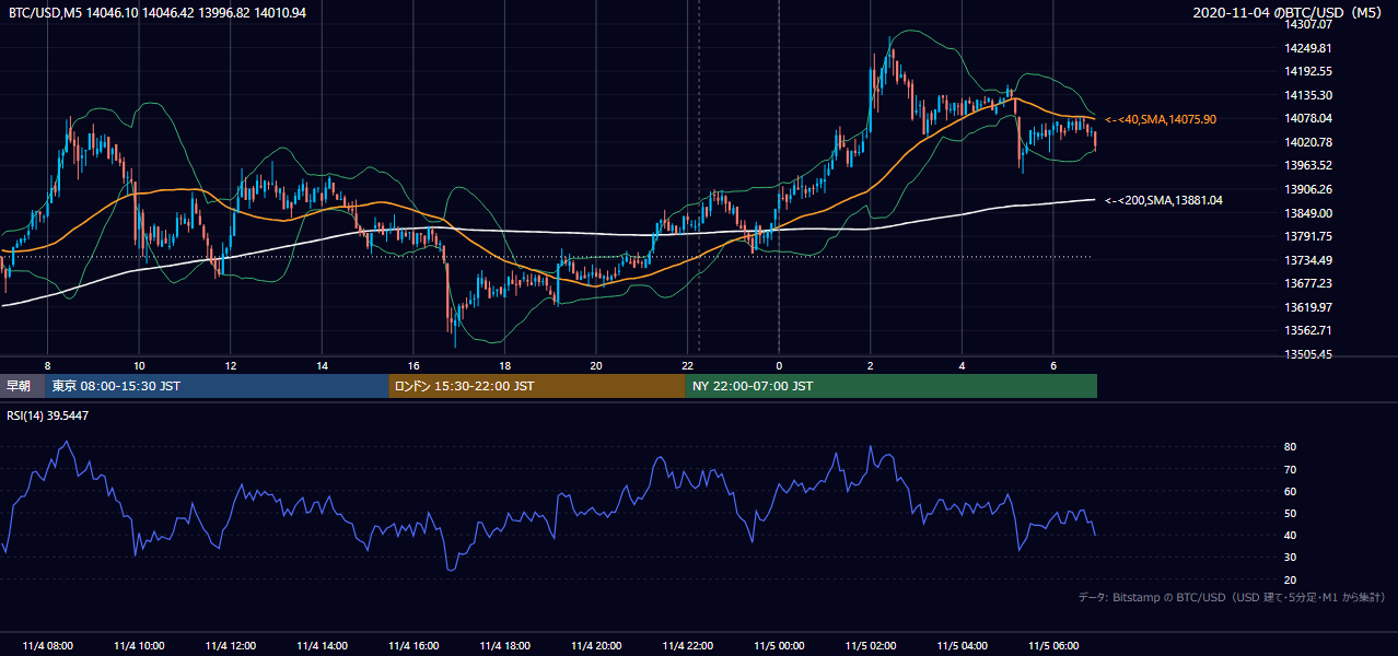 2020年11月4日（水） BTC/USD 5分足チャート