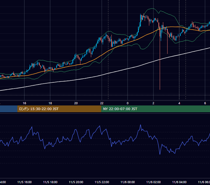 2020年11月5日（木） BTC/USD 5分足チャート