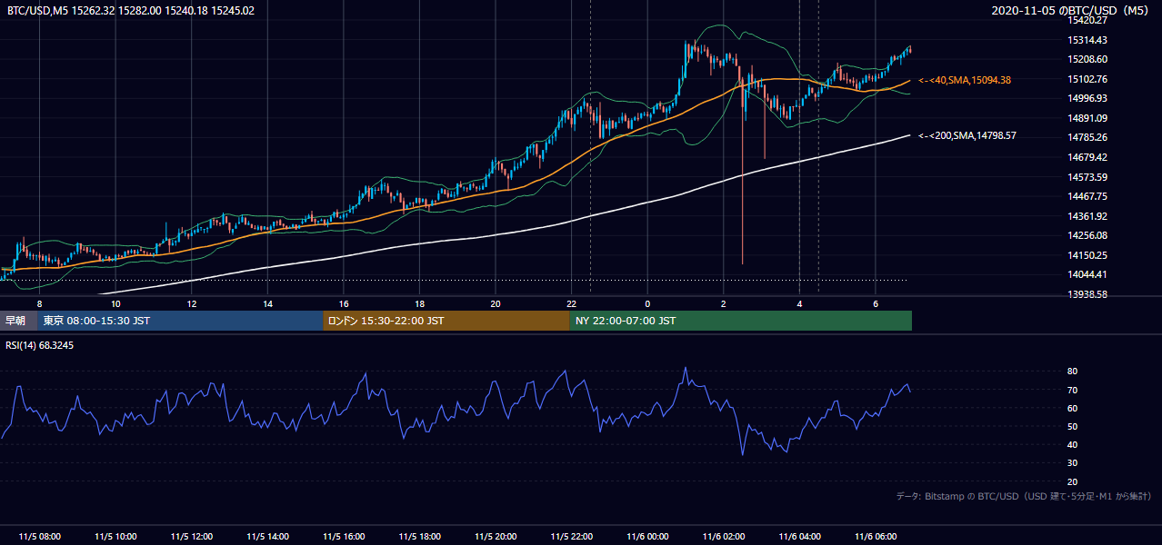2020年11月5日（木） BTC/USD 5分足チャート