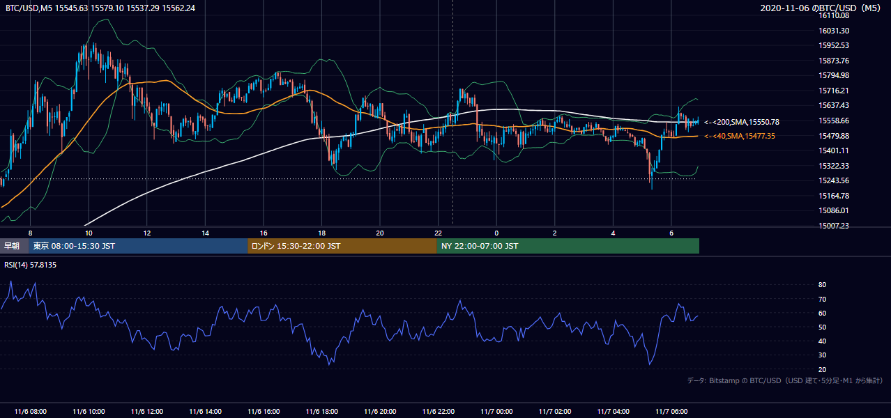 2020年11月6日(金) BTC/USD 5分足チャート