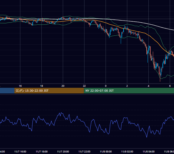 2020年11月7日(土) BTC/USD 5分足チャート