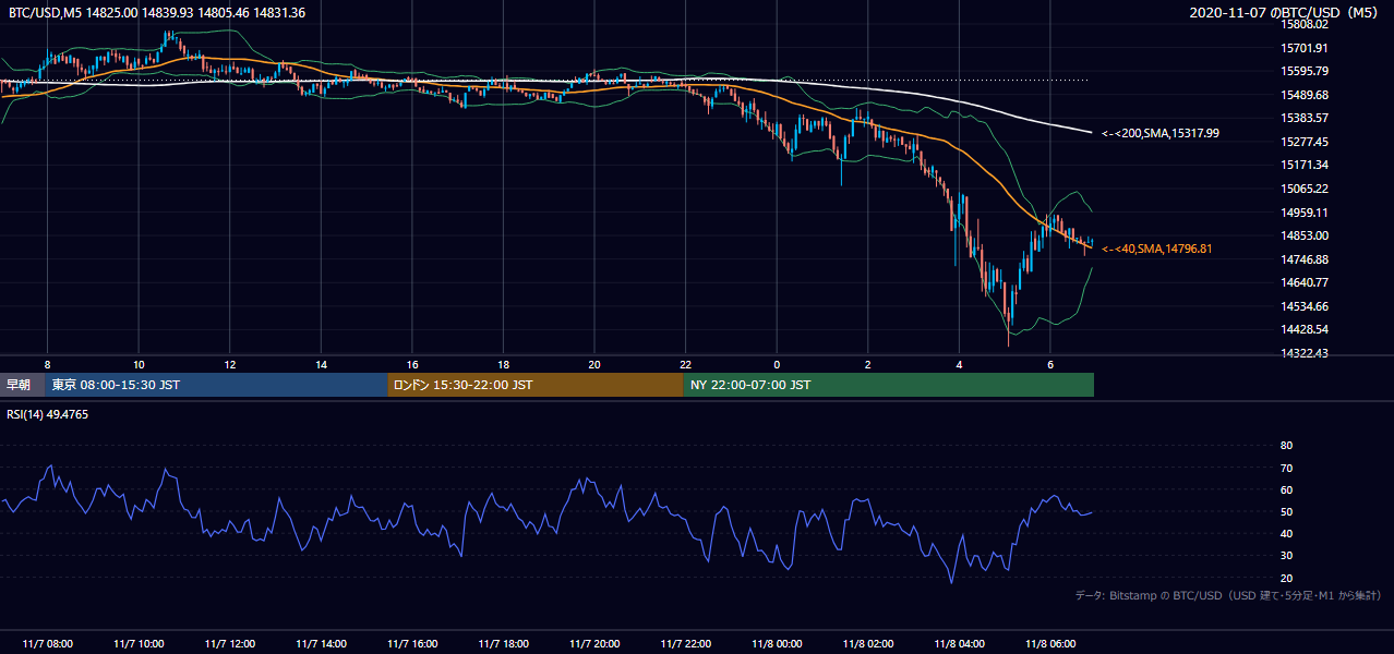 2020年11月7日（土） BTC/USD 5分足チャート
