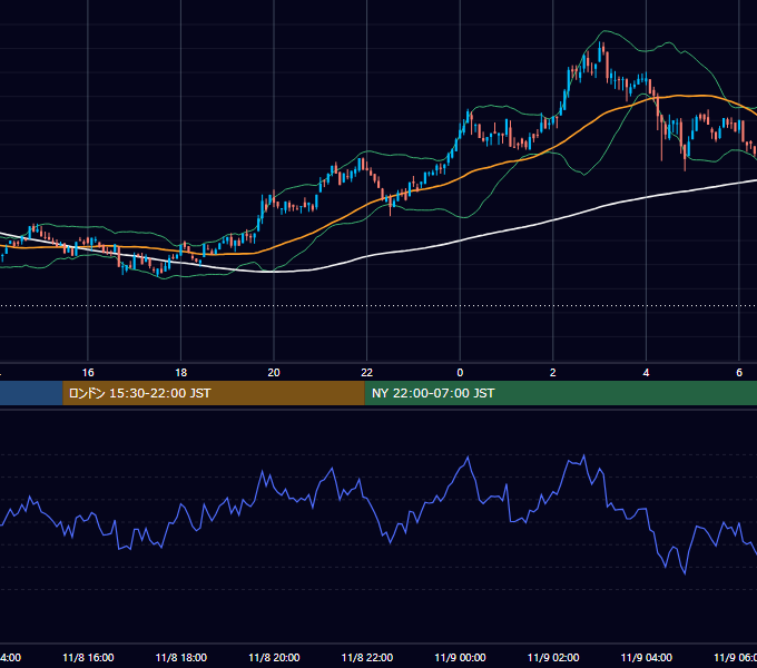 2020年11月8日（日） BTC/USD 5分足チャート
