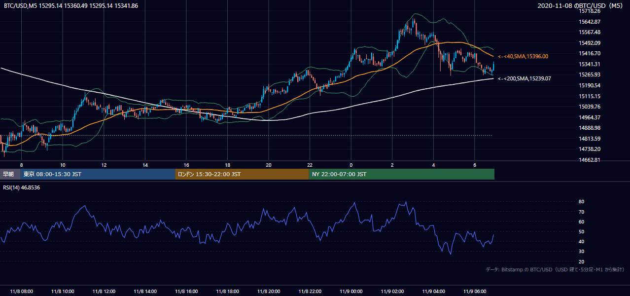 2020年11月8日（日） BTC/USD 5分足チャート