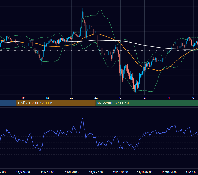 2020年11月9日（月） BTC/USD 5分足チャート