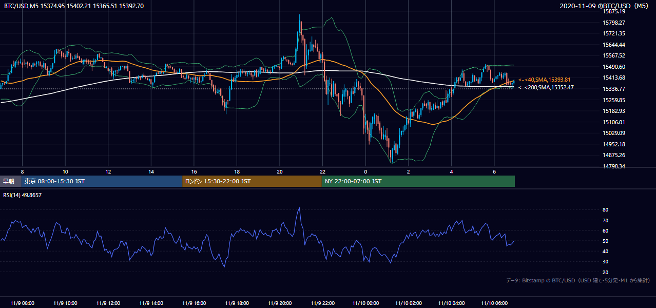2020年11月9日（月） BTC/USD 5分足チャート