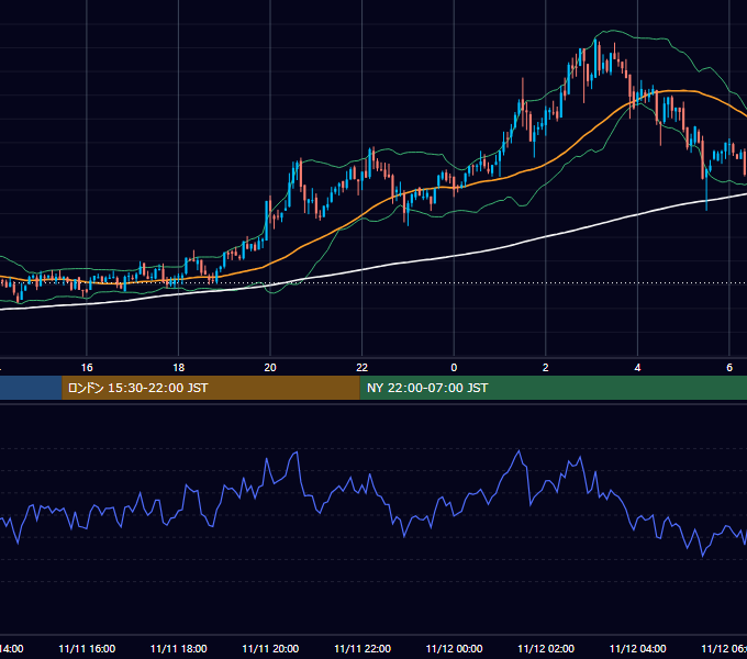2020年11月11日（水） BTC/USD 5分足チャート