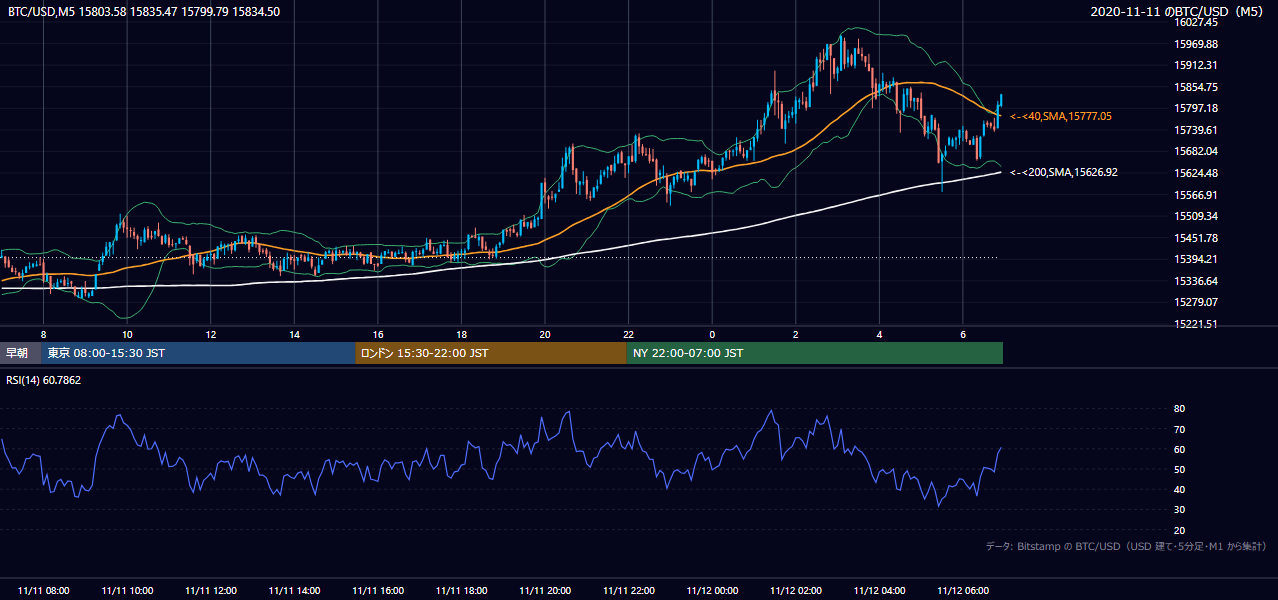 2020年11月11日（水） BTC/USD 5分足チャート