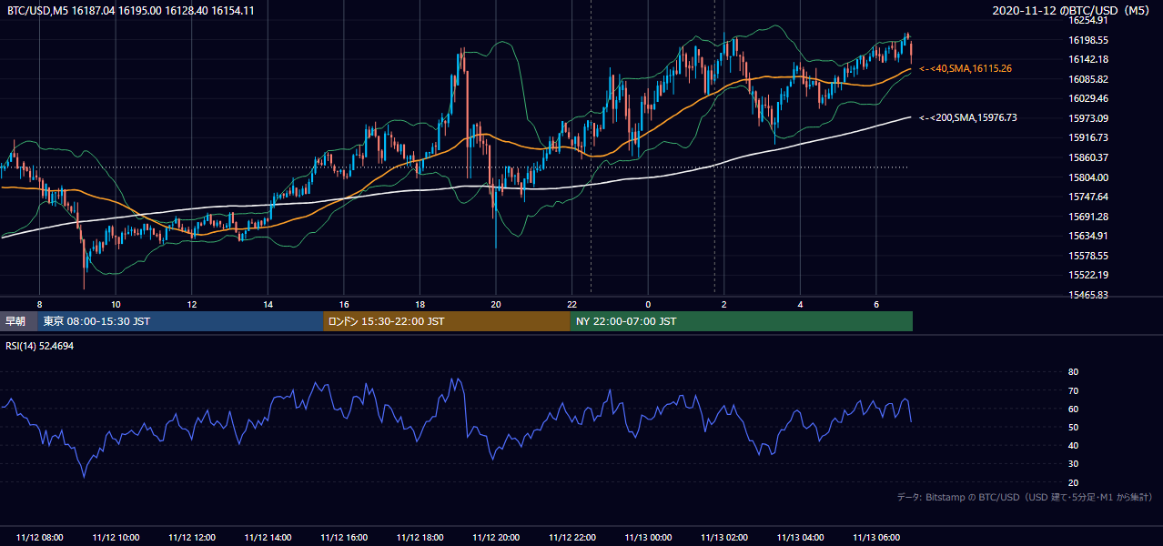 2020年11月12日(木) BTC/USD 5分足チャート