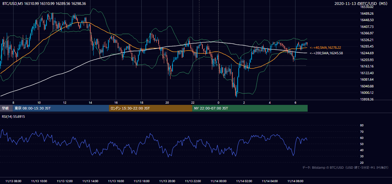 2020年11月13日(金) BTC/USD 5分足チャート