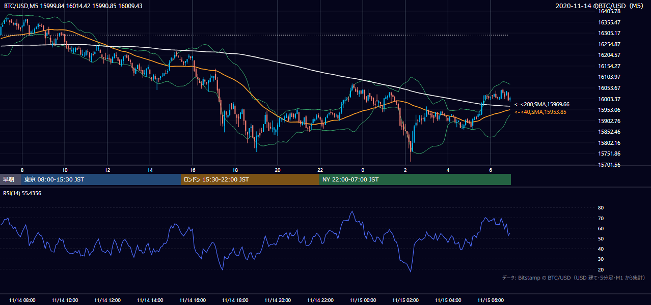 2020年11月14日（土） BTC/USD 5分足チャート