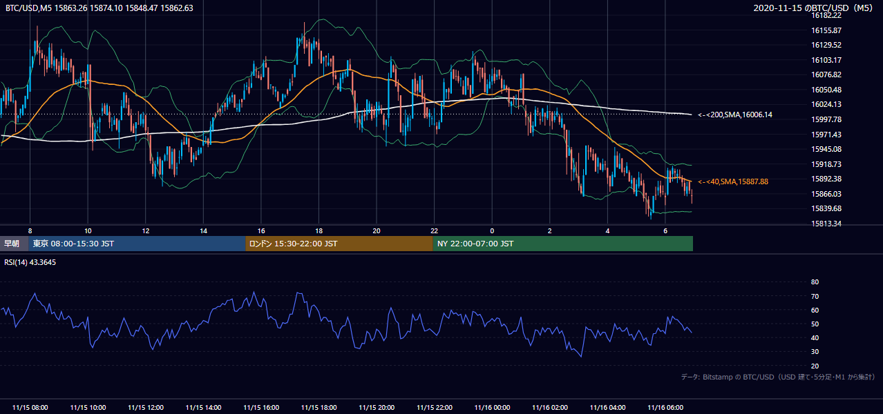2020年11月15日(日) BTC/USD 5分足チャート