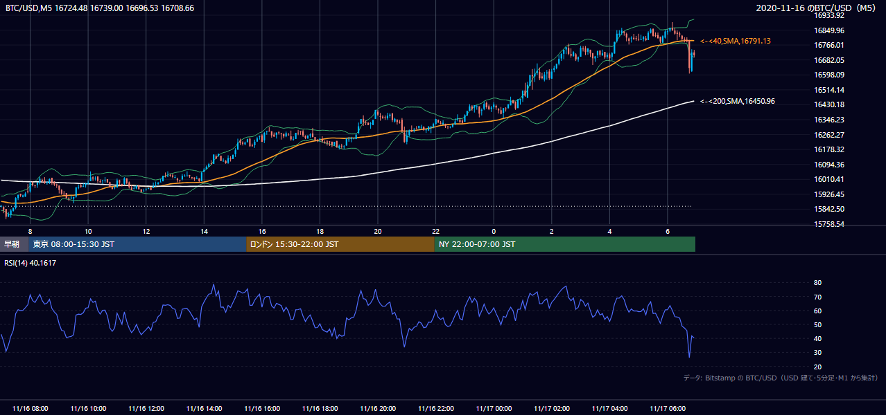 2020年11月16日（月） BTC/USD 5分足チャート