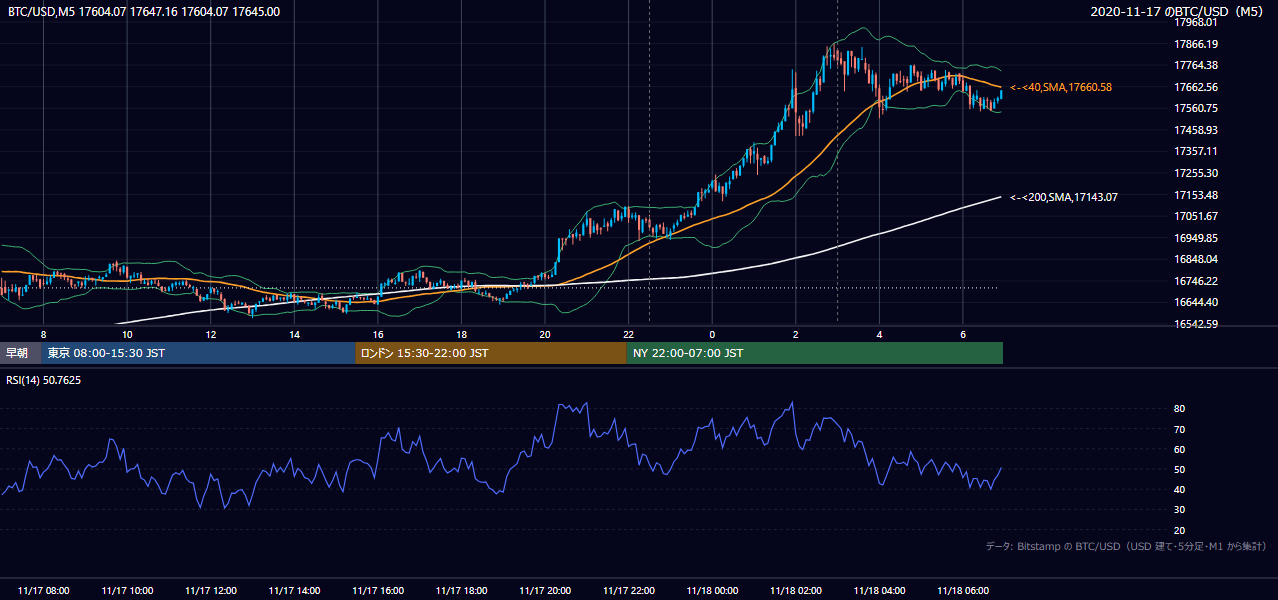 2020年11月17日(火) BTC/USD 5分足チャート