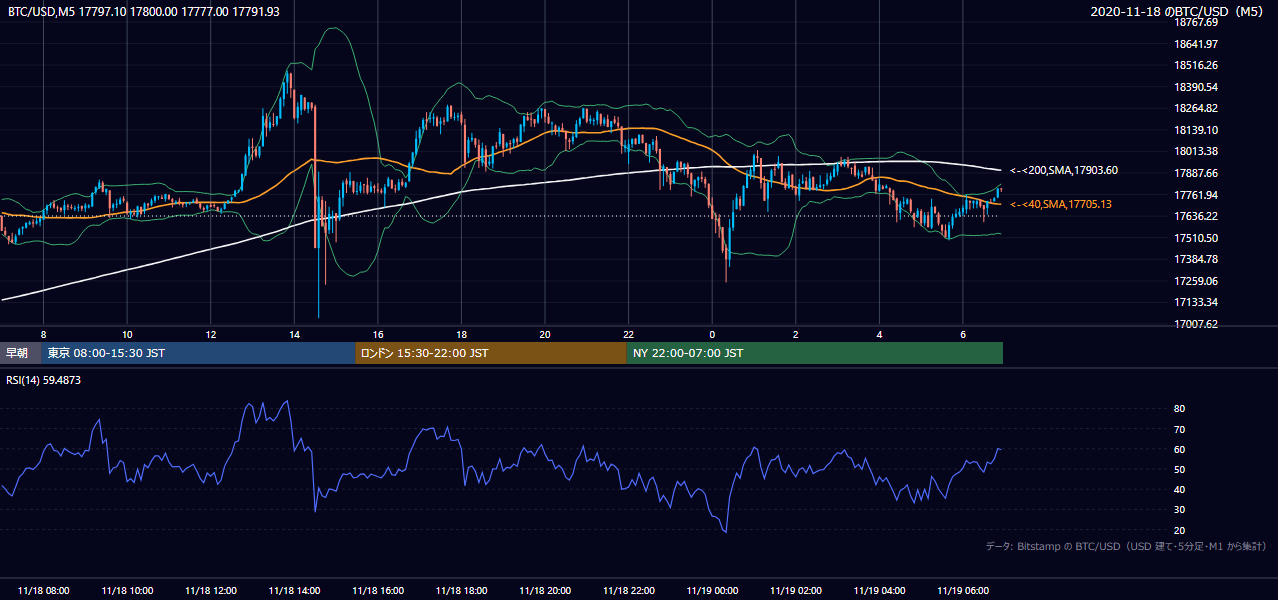 2020年11月18日（水） BTC/USD 5分足チャート