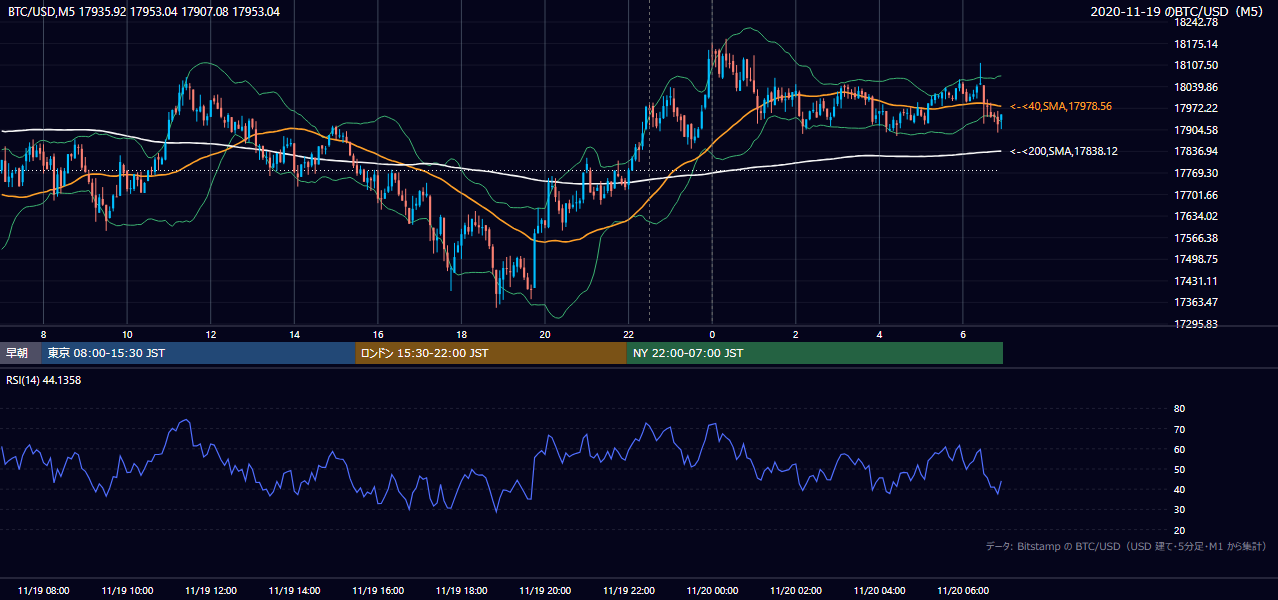 2020年11月19日(木) BTC/USD 5分足チャート