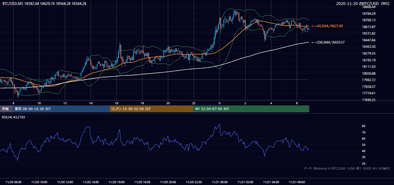 2020年11月20日（金） BTC/USD 5分足チャート