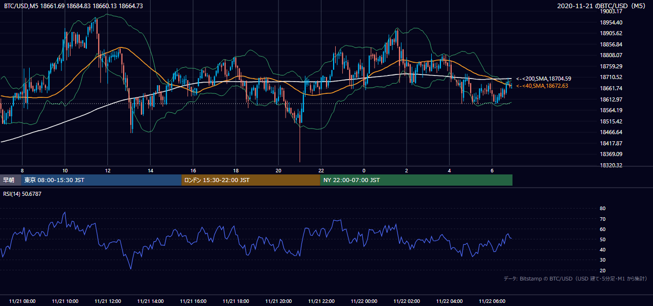 2020年11月21日（土） BTC/USD 5分足チャート