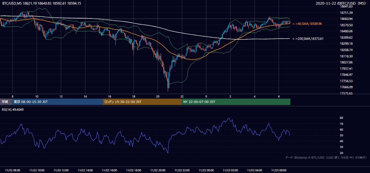 2020年11月22日（日） BTC/USD 5分足チャート