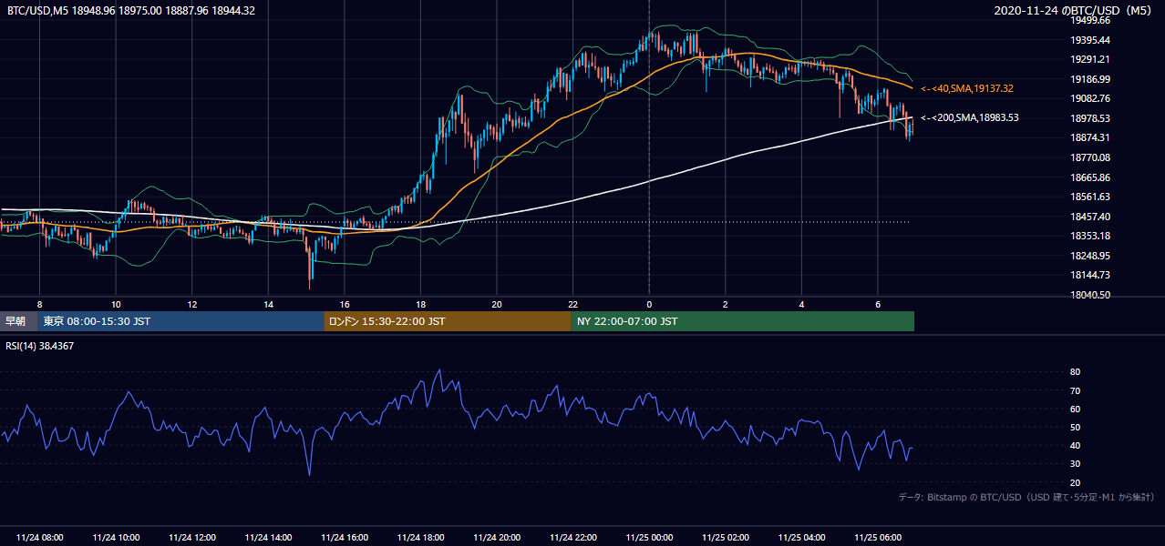 2020年11月24日（火） BTC/USD 5分足チャート