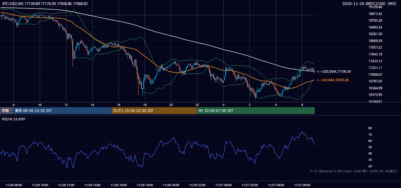 2020年11月26日（木） BTC/USD 5分足チャート