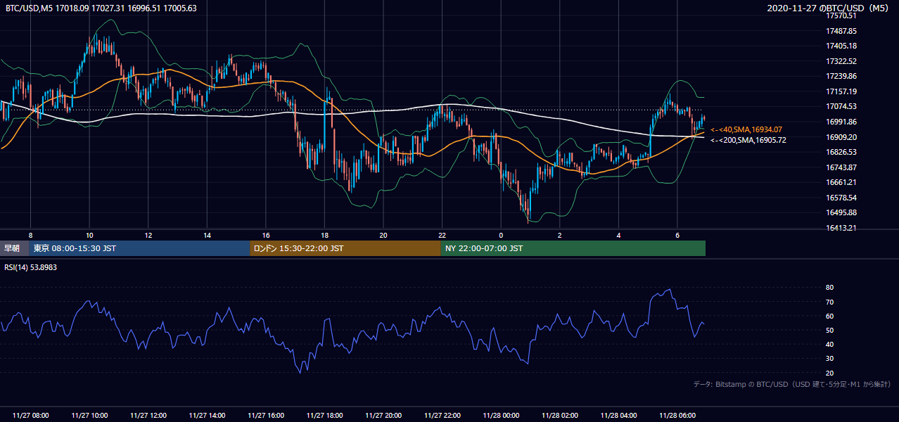 2020年11月27日(金) BTC/USD 5分足チャート