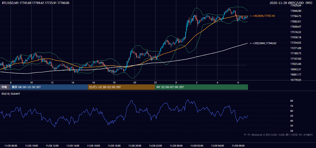 2020年11月28日（土） BTC/USD 5分足チャート