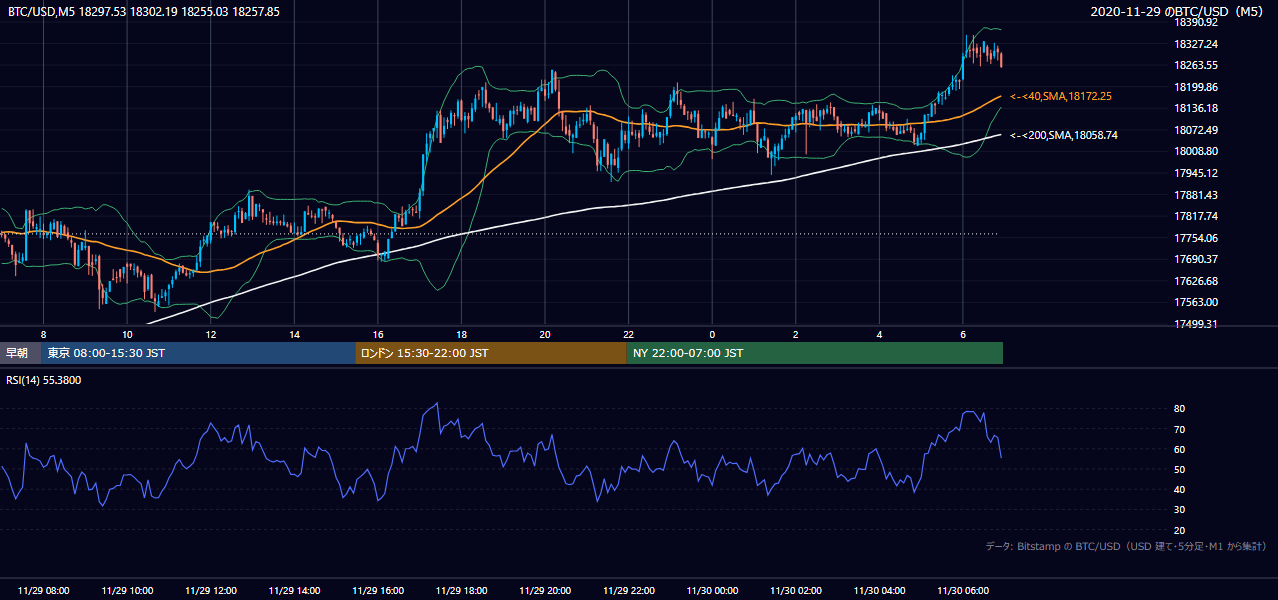 2020年11月29日（日） BTC/USD 5分足チャート