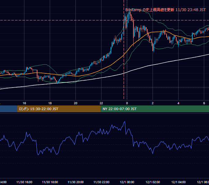 2020年11月30日（月） BTC/USD 5分足チャート