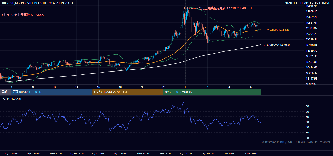 2020年11月30日（月） BTC/USD 5分足チャート