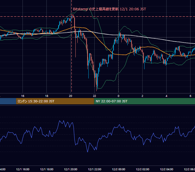 2020年12月1日（火） BTC/USD 5分足チャート