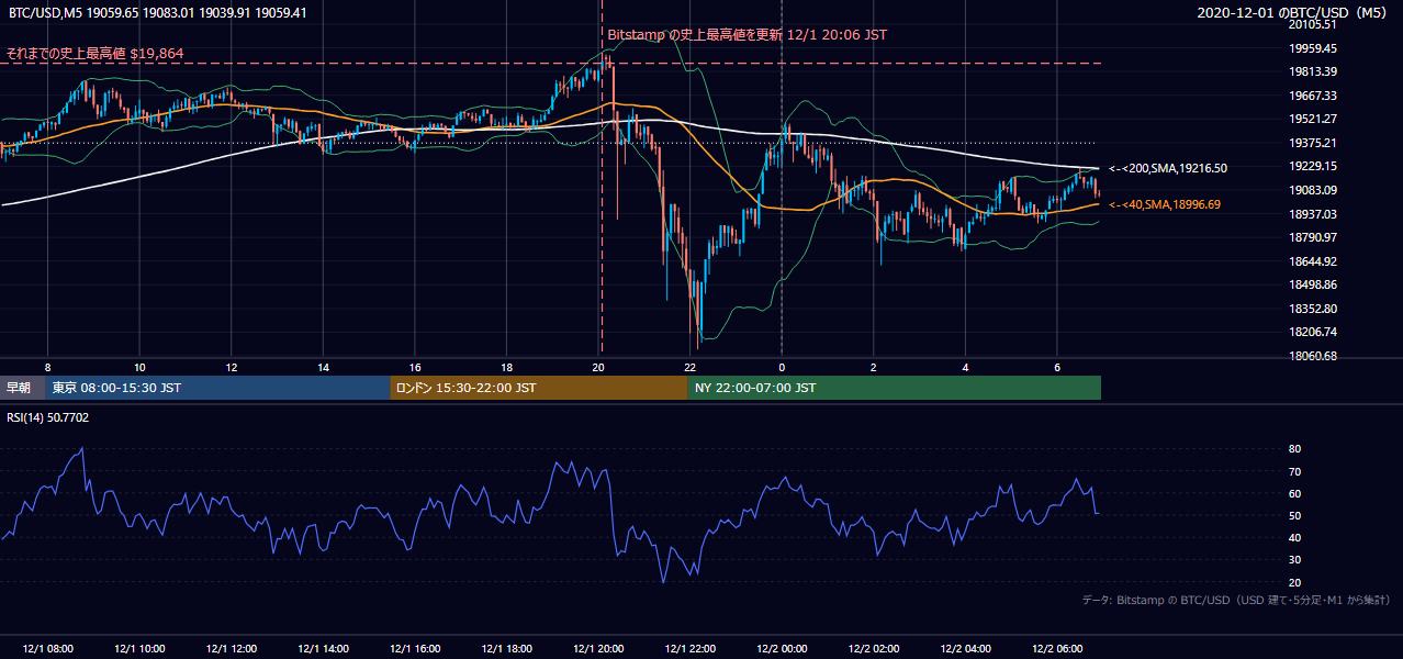 2020年12月1日(火) BTC/USD 5分足チャート