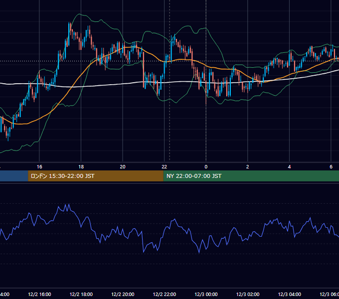 2020年12月2日（水） BTC/USD 5分足チャート