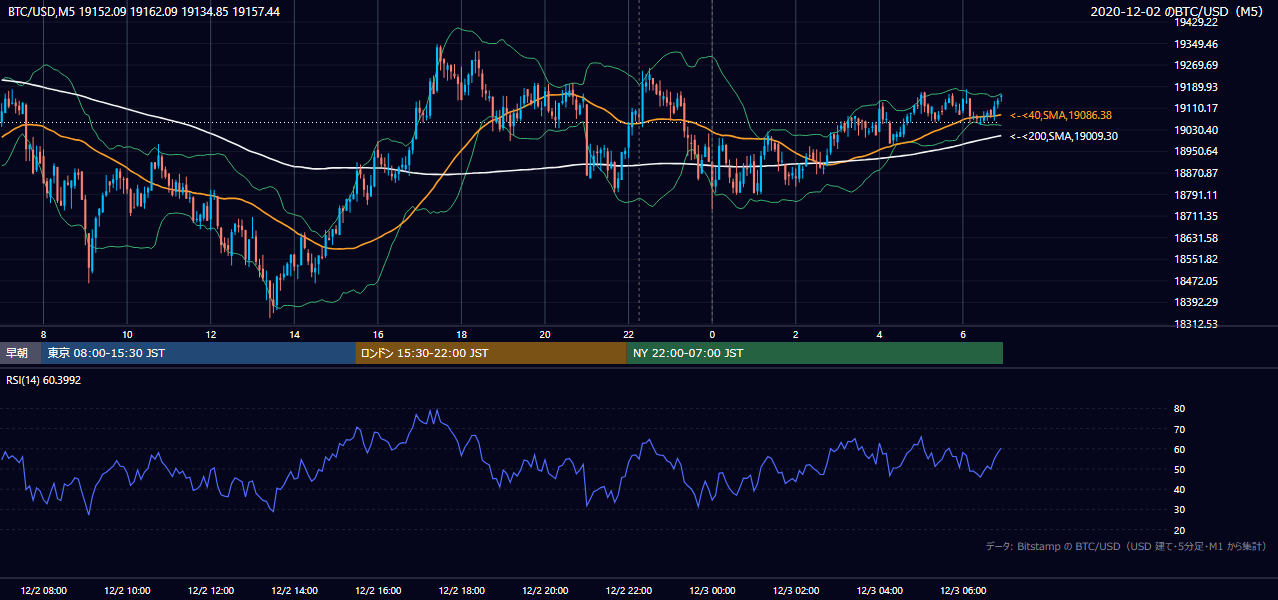 2020年12月2日（水） BTC/USD 5分足チャート