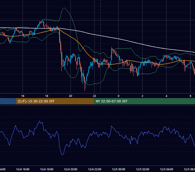 2020年12月4日（金） BTC/USD 5分足チャート