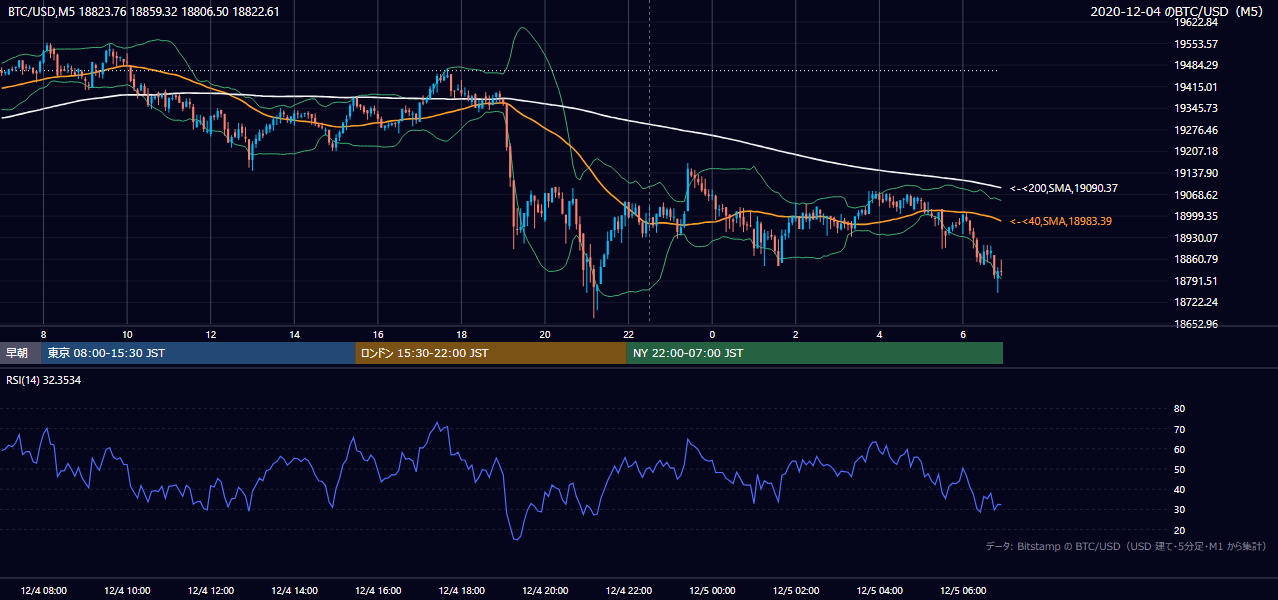 2020年12月4日(金) BTC/USD 5分足チャート