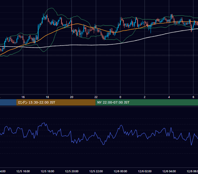 2020年12月5日（土） BTC/USD 5分足チャート