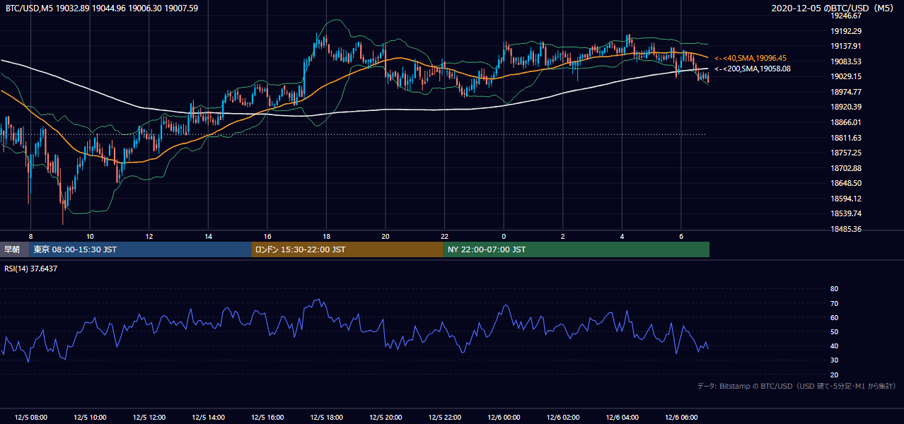 2020年12月5日(土) BTC/USD 5分足チャート