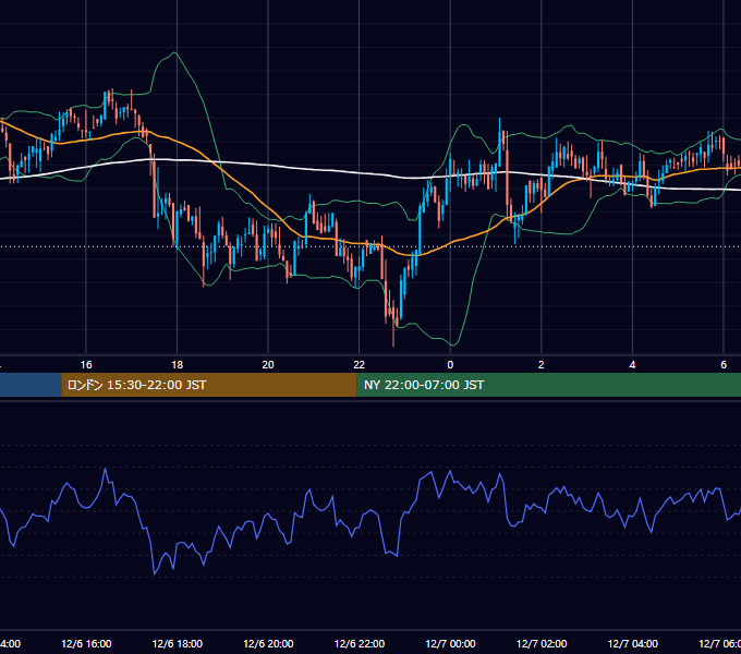2020年12月6日（日） BTC/USD 5分足チャート