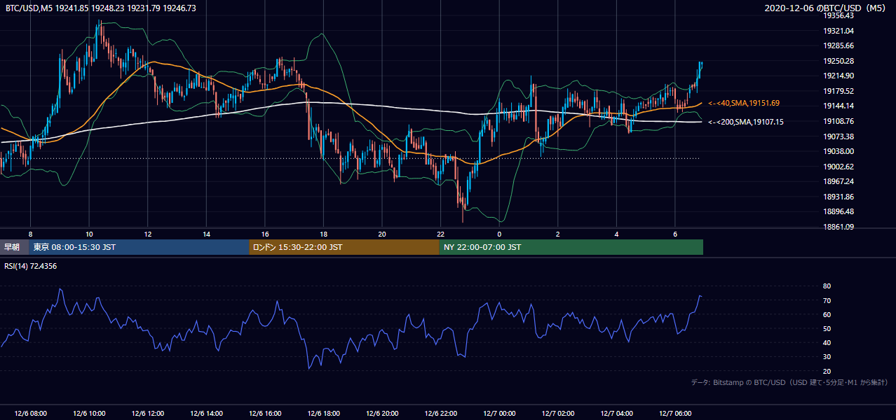 2020年12月6日（日） BTC/USD 5分足チャート