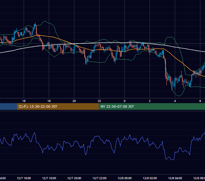 2020年12月7日（月） BTC/USD 5分足チャート
