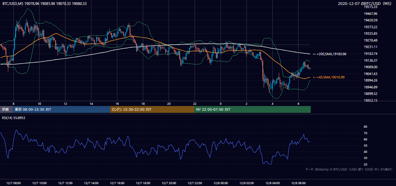 2020年12月7日（月） BTC/USD 5分足チャート
